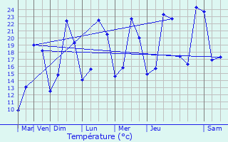 Graphique des tempratures prvues pour L