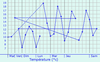 Graphique des tempratures prvues pour Laufen