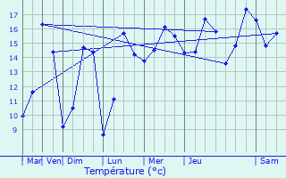 Graphique des tempratures prvues pour Trogat