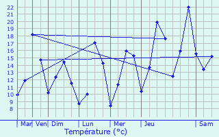 Graphique des tempratures prvues pour Le Vernet