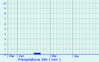 Graphique des précipitations prvues pour Cernoy