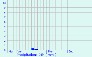 Graphique des précipitations prvues pour Guignecourt