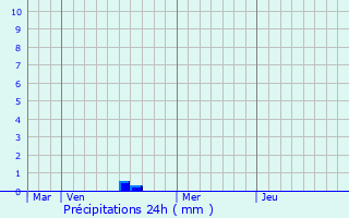 Graphique des précipitations prvues pour Amy