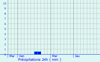 Graphique des précipitations prvues pour Vauchelles