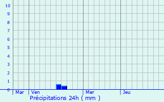 Graphique des précipitations prvues pour Bussy