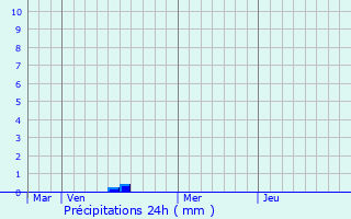 Graphique des précipitations prvues pour Campeaux