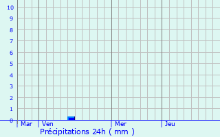 Graphique des précipitations prvues pour La Lande-Patry