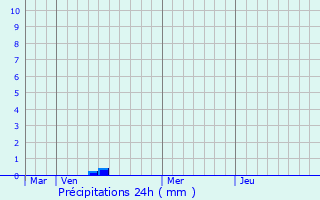 Graphique des précipitations prvues pour Thun-Saint-Martin