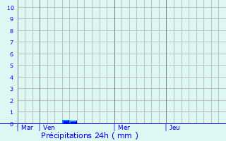 Graphique des précipitations prvues pour Denain