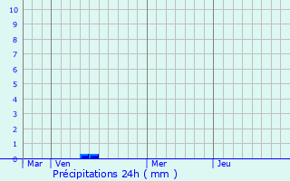 Graphique des précipitations prvues pour Champcey