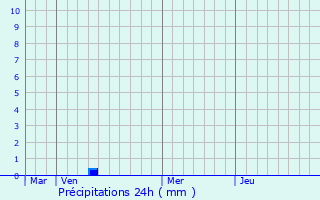 Graphique des précipitations prvues pour Mers-les-Bains