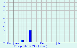 Graphique des précipitations prvues pour Heillecourt