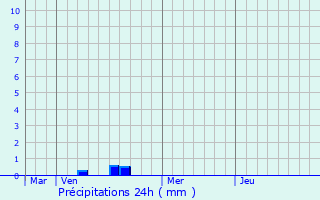 Graphique des précipitations prvues pour Niederschieren