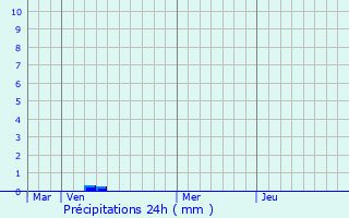 Graphique des précipitations prvues pour Rubrouck