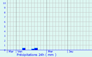 Graphique des précipitations prvues pour Schwidelbrouch