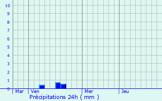 Graphique des précipitations prvues pour Warken