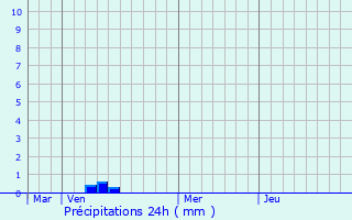 Graphique des précipitations prvues pour Turretot