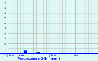 Graphique des précipitations prvues pour Rippig