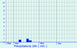 Graphique des précipitations prvues pour Bastendorf
