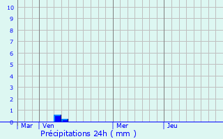 Graphique des précipitations prvues pour Neufchtel-Hardelot