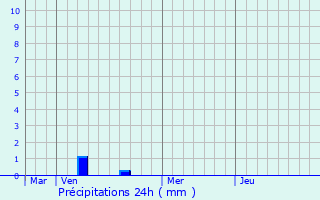 Graphique des précipitations prvues pour Altlinster