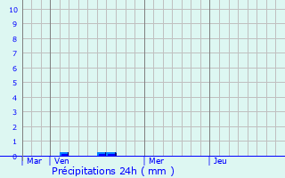 Graphique des précipitations prvues pour Marcill-la-Ville