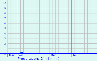 Graphique des précipitations prvues pour La Bazoge-Montpinon