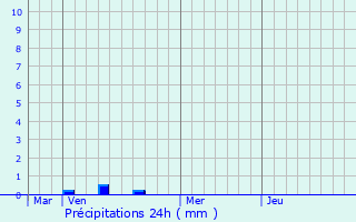 Graphique des précipitations prvues pour Vic-en-Bigorre