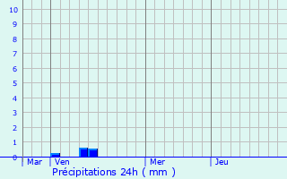 Graphique des précipitations prvues pour Bettrechies