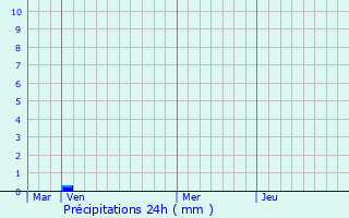 Graphique des précipitations prvues pour Fromentires