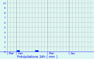 Graphique des précipitations prvues pour Lignres