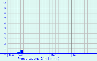 Graphique des précipitations prvues pour Montbartier