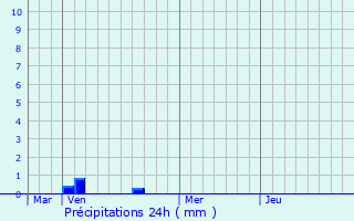 Graphique des précipitations prvues pour Landres-et-Saint-Georges
