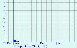 Graphique des précipitations prvues pour Piolenc