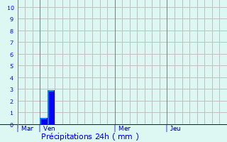 Graphique des précipitations prvues pour Clansayes