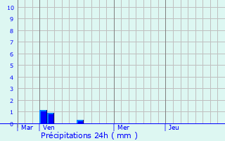 Graphique des précipitations prvues pour Chenay