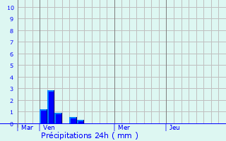 Graphique des précipitations prvues pour Sars-Poteries