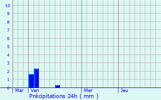 Graphique des précipitations prvues pour Villers-Franqueux