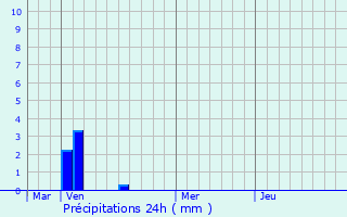 Graphique des précipitations prvues pour Bermricourt