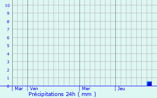 Graphique des précipitations prvues pour Vouillon