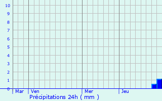 Graphique des précipitations prvues pour Gimouille