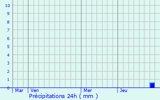 Graphique des précipitations prvues pour Nalliers