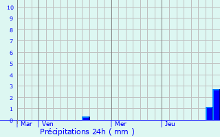 Graphique des précipitations prvues pour Saint-Brancher