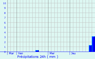 Graphique des précipitations prvues pour Sauvigny-le-Beural