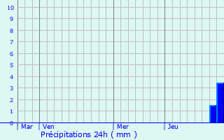 Graphique des précipitations prvues pour Lormes