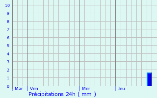 Graphique des précipitations prvues pour Chapelle-Viviers