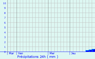 Graphique des précipitations prvues pour Nozires