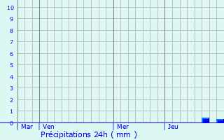 Graphique des précipitations prvues pour Charancieu