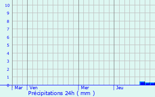 Graphique des précipitations prvues pour Vaux