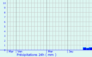 Graphique des précipitations prvues pour Saint-Jeanvrin